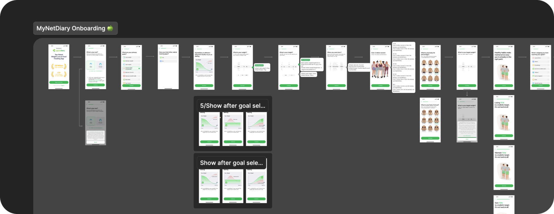 Full MyNetDiary onboarding flow map with all screens